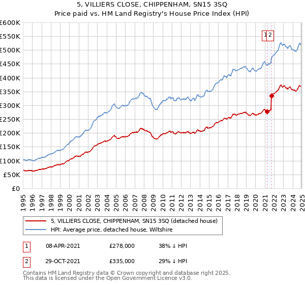 5, VILLIERS CLOSE, CHIPPENHAM, SN15 3SQ: Price paid vs HM Land Registry's House Price Index
