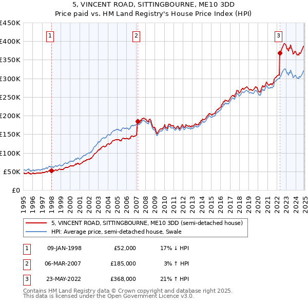 5, VINCENT ROAD, SITTINGBOURNE, ME10 3DD: Price paid vs HM Land Registry's House Price Index