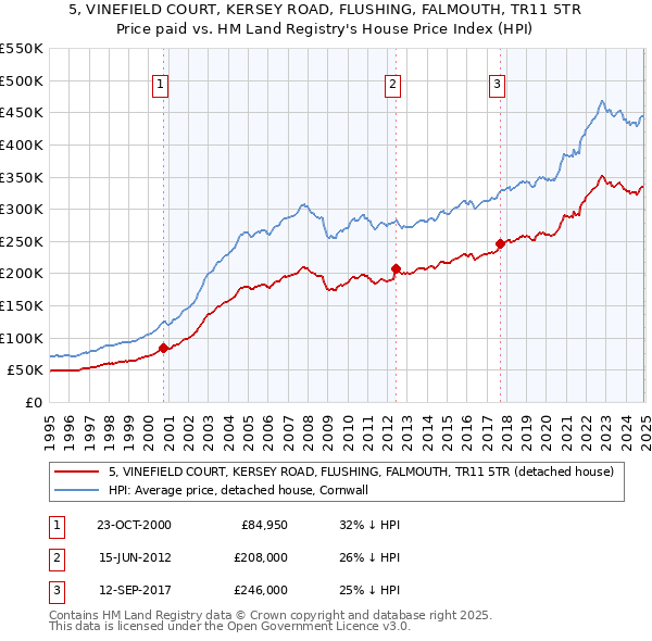 5, VINEFIELD COURT, KERSEY ROAD, FLUSHING, FALMOUTH, TR11 5TR: Price paid vs HM Land Registry's House Price Index