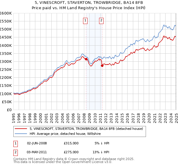 5, VINESCROFT, STAVERTON, TROWBRIDGE, BA14 8FB: Price paid vs HM Land Registry's House Price Index