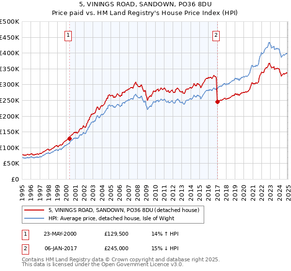 5, VININGS ROAD, SANDOWN, PO36 8DU: Price paid vs HM Land Registry's House Price Index
