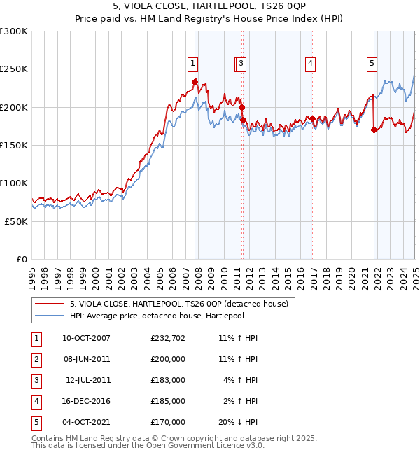 5, VIOLA CLOSE, HARTLEPOOL, TS26 0QP: Price paid vs HM Land Registry's House Price Index