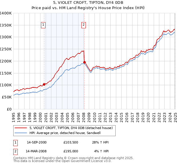 5, VIOLET CROFT, TIPTON, DY4 0DB: Price paid vs HM Land Registry's House Price Index