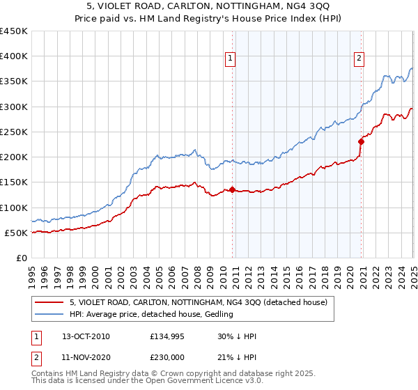 5, VIOLET ROAD, CARLTON, NOTTINGHAM, NG4 3QQ: Price paid vs HM Land Registry's House Price Index