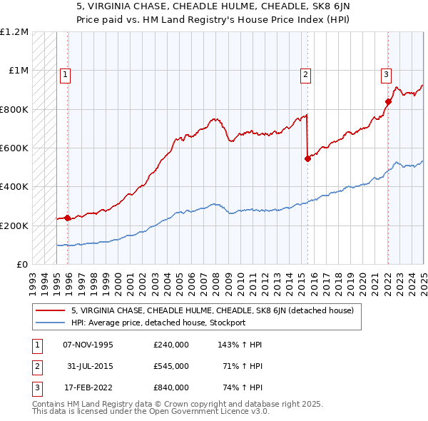 5, VIRGINIA CHASE, CHEADLE HULME, CHEADLE, SK8 6JN: Price paid vs HM Land Registry's House Price Index