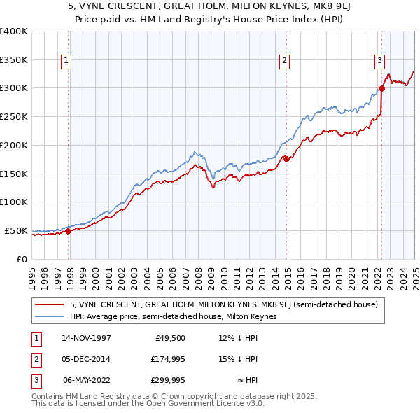 5, VYNE CRESCENT, GREAT HOLM, MILTON KEYNES, MK8 9EJ: Price paid vs HM Land Registry's House Price Index