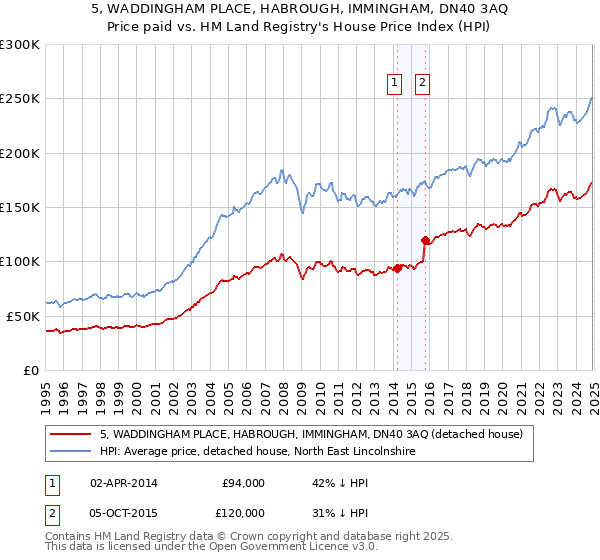 5, WADDINGHAM PLACE, HABROUGH, IMMINGHAM, DN40 3AQ: Price paid vs HM Land Registry's House Price Index