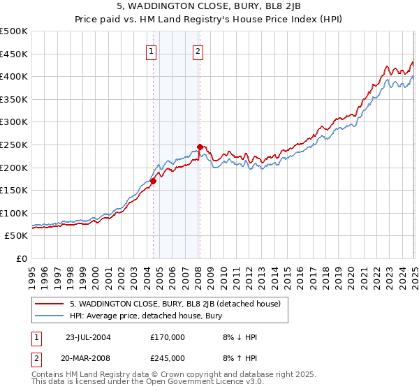 5, WADDINGTON CLOSE, BURY, BL8 2JB: Price paid vs HM Land Registry's House Price Index