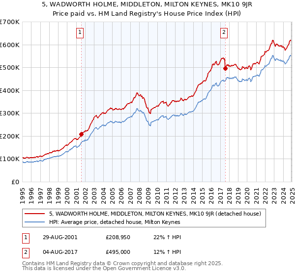 5, WADWORTH HOLME, MIDDLETON, MILTON KEYNES, MK10 9JR: Price paid vs HM Land Registry's House Price Index