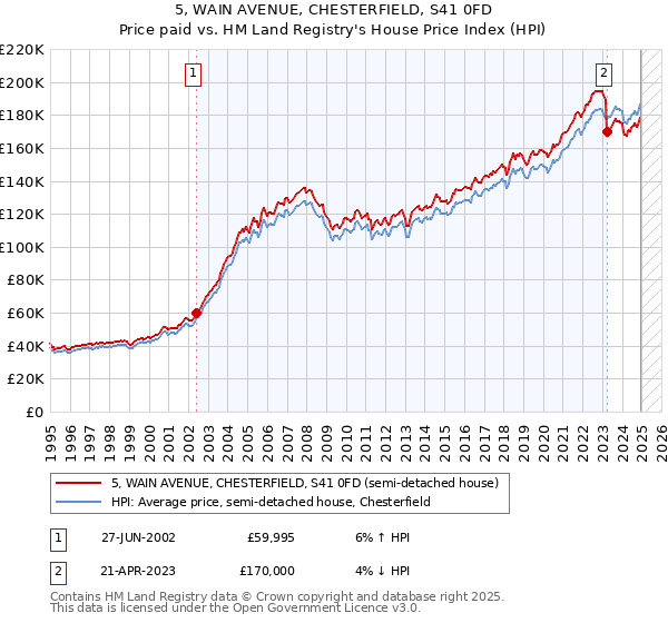 5, WAIN AVENUE, CHESTERFIELD, S41 0FD: Price paid vs HM Land Registry's House Price Index