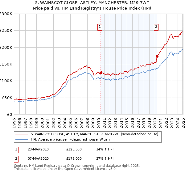 5, WAINSCOT CLOSE, ASTLEY, MANCHESTER, M29 7WT: Price paid vs HM Land Registry's House Price Index
