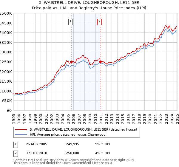 5, WAISTRELL DRIVE, LOUGHBOROUGH, LE11 5ER: Price paid vs HM Land Registry's House Price Index