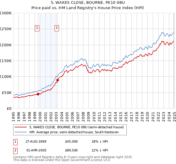 5, WAKES CLOSE, BOURNE, PE10 0BU: Price paid vs HM Land Registry's House Price Index
