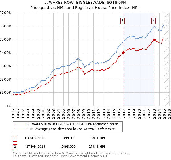 5, WAKES ROW, BIGGLESWADE, SG18 0PN: Price paid vs HM Land Registry's House Price Index