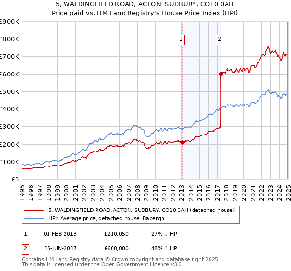 5, WALDINGFIELD ROAD, ACTON, SUDBURY, CO10 0AH: Price paid vs HM Land Registry's House Price Index