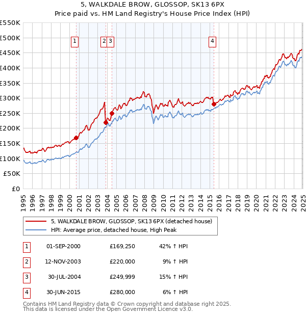 5, WALKDALE BROW, GLOSSOP, SK13 6PX: Price paid vs HM Land Registry's House Price Index