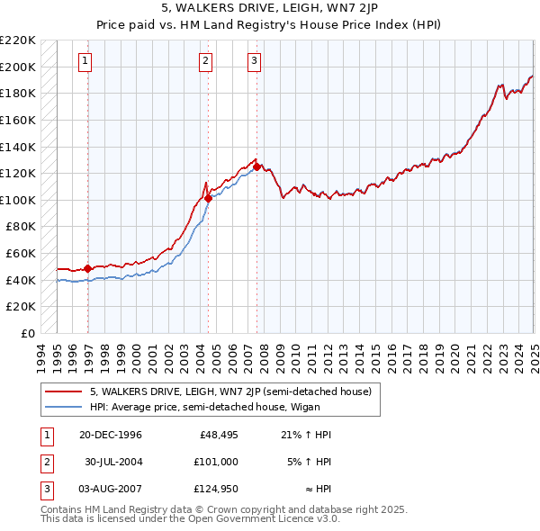5, WALKERS DRIVE, LEIGH, WN7 2JP: Price paid vs HM Land Registry's House Price Index