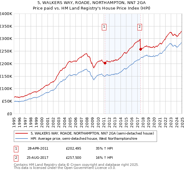 5, WALKERS WAY, ROADE, NORTHAMPTON, NN7 2GA: Price paid vs HM Land Registry's House Price Index