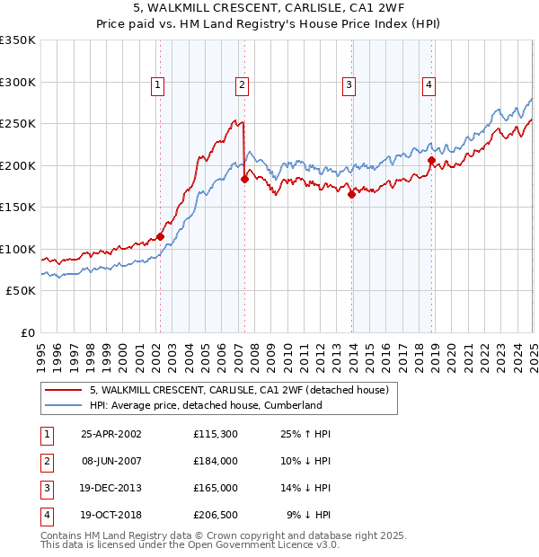 5, WALKMILL CRESCENT, CARLISLE, CA1 2WF: Price paid vs HM Land Registry's House Price Index