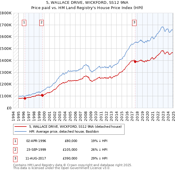 5, WALLACE DRIVE, WICKFORD, SS12 9NA: Price paid vs HM Land Registry's House Price Index