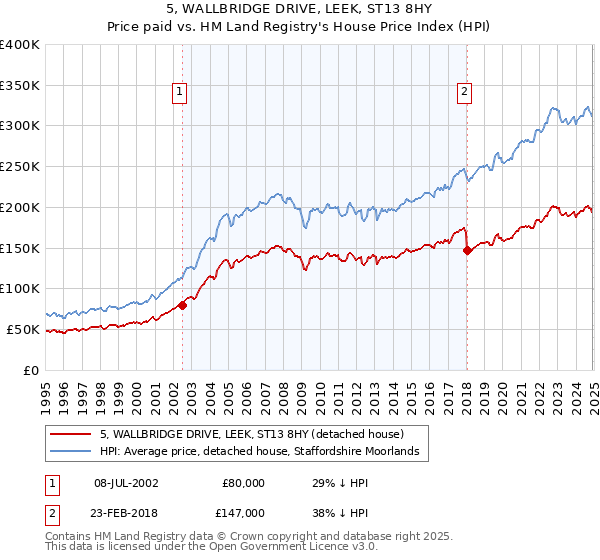 5, WALLBRIDGE DRIVE, LEEK, ST13 8HY: Price paid vs HM Land Registry's House Price Index