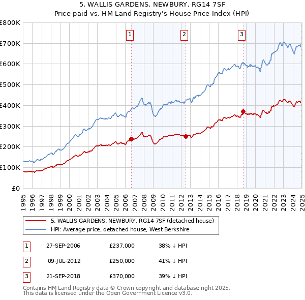 5, WALLIS GARDENS, NEWBURY, RG14 7SF: Price paid vs HM Land Registry's House Price Index