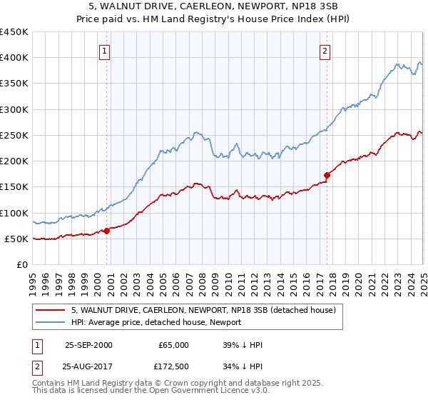 5, WALNUT DRIVE, CAERLEON, NEWPORT, NP18 3SB: Price paid vs HM Land Registry's House Price Index