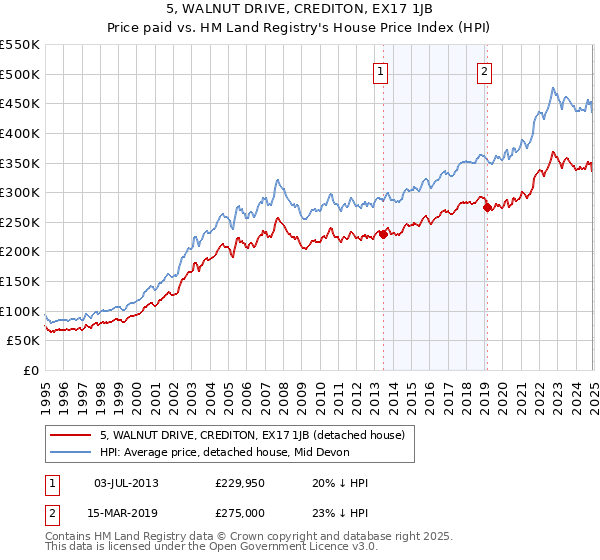 5, WALNUT DRIVE, CREDITON, EX17 1JB: Price paid vs HM Land Registry's House Price Index