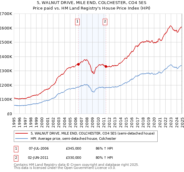 5, WALNUT DRIVE, MILE END, COLCHESTER, CO4 5ES: Price paid vs HM Land Registry's House Price Index