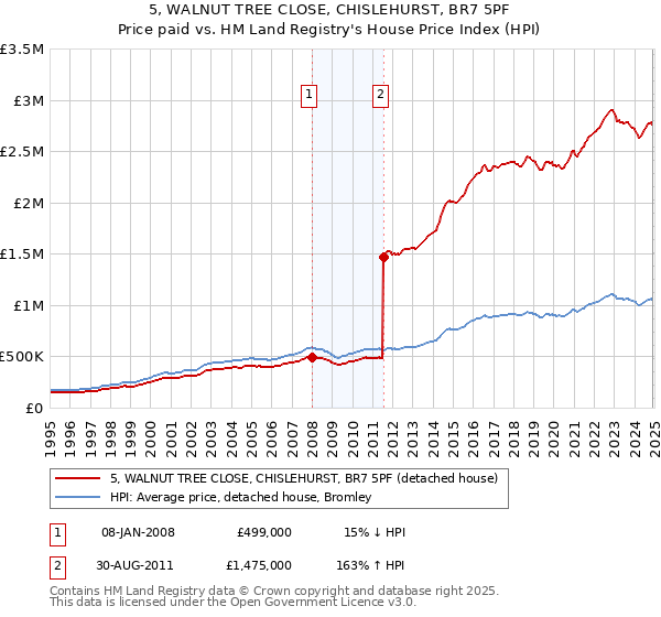 5, WALNUT TREE CLOSE, CHISLEHURST, BR7 5PF: Price paid vs HM Land Registry's House Price Index