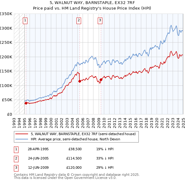 5, WALNUT WAY, BARNSTAPLE, EX32 7RF: Price paid vs HM Land Registry's House Price Index