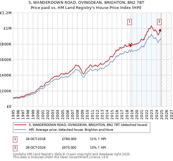 5, WANDERDOWN ROAD, OVINGDEAN, BRIGHTON, BN2 7BT: Price paid vs HM Land Registry's House Price Index