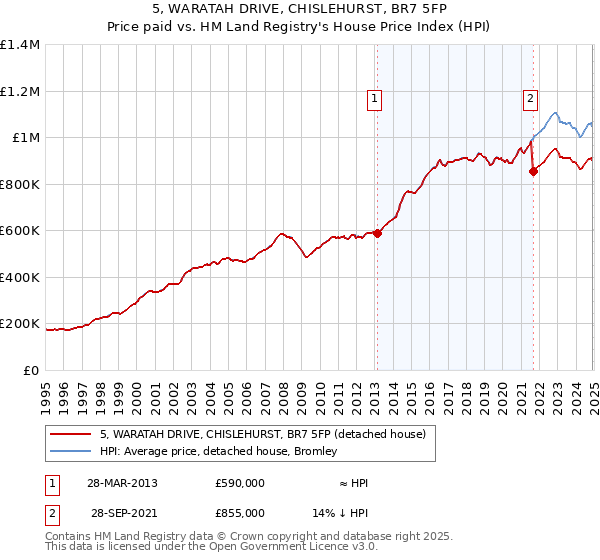 5, WARATAH DRIVE, CHISLEHURST, BR7 5FP: Price paid vs HM Land Registry's House Price Index