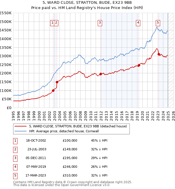 5, WARD CLOSE, STRATTON, BUDE, EX23 9BB: Price paid vs HM Land Registry's House Price Index