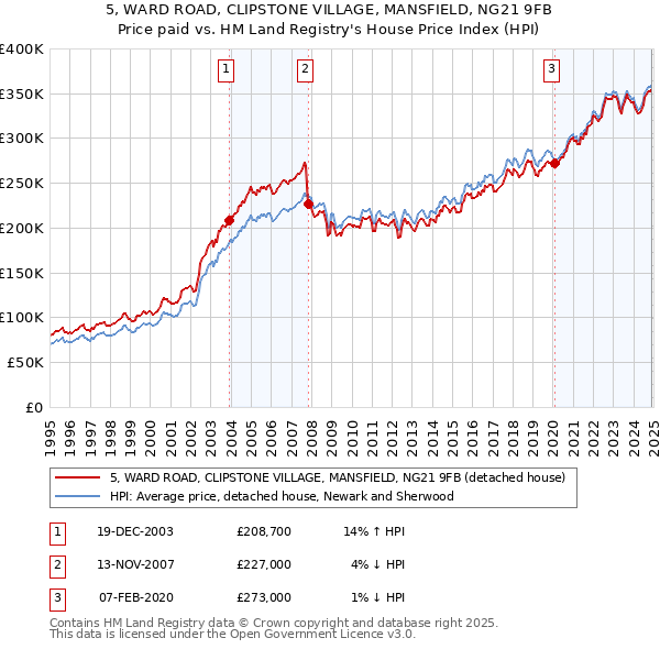 5, WARD ROAD, CLIPSTONE VILLAGE, MANSFIELD, NG21 9FB: Price paid vs HM Land Registry's House Price Index