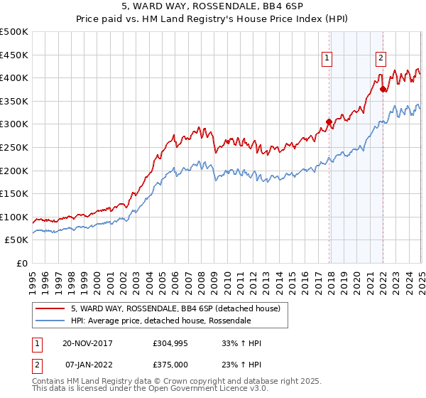 5, WARD WAY, ROSSENDALE, BB4 6SP: Price paid vs HM Land Registry's House Price Index