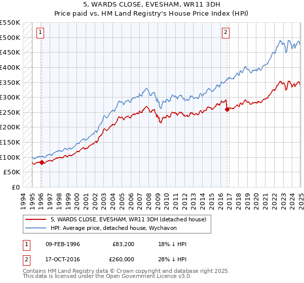 5, WARDS CLOSE, EVESHAM, WR11 3DH: Price paid vs HM Land Registry's House Price Index