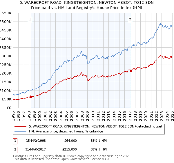 5, WARECROFT ROAD, KINGSTEIGNTON, NEWTON ABBOT, TQ12 3DN: Price paid vs HM Land Registry's House Price Index