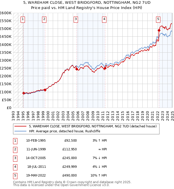 5, WAREHAM CLOSE, WEST BRIDGFORD, NOTTINGHAM, NG2 7UD: Price paid vs HM Land Registry's House Price Index