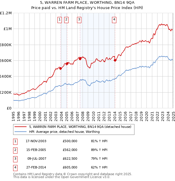 5, WARREN FARM PLACE, WORTHING, BN14 9QA: Price paid vs HM Land Registry's House Price Index