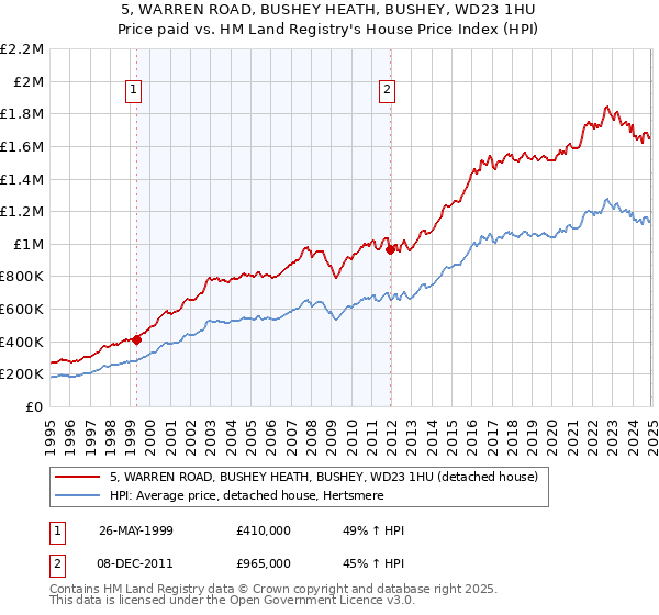5, WARREN ROAD, BUSHEY HEATH, BUSHEY, WD23 1HU: Price paid vs HM Land Registry's House Price Index