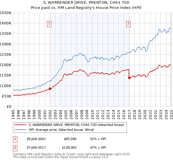 5, WARRENDER DRIVE, PRENTON, CH43 7SD: Price paid vs HM Land Registry's House Price Index