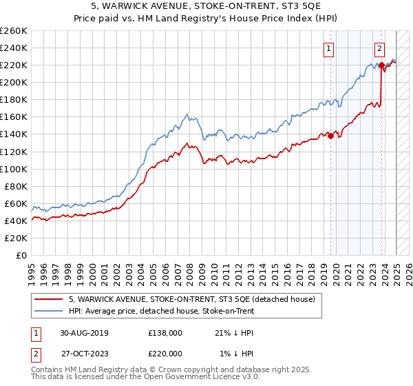 5, WARWICK AVENUE, STOKE-ON-TRENT, ST3 5QE: Price paid vs HM Land Registry's House Price Index