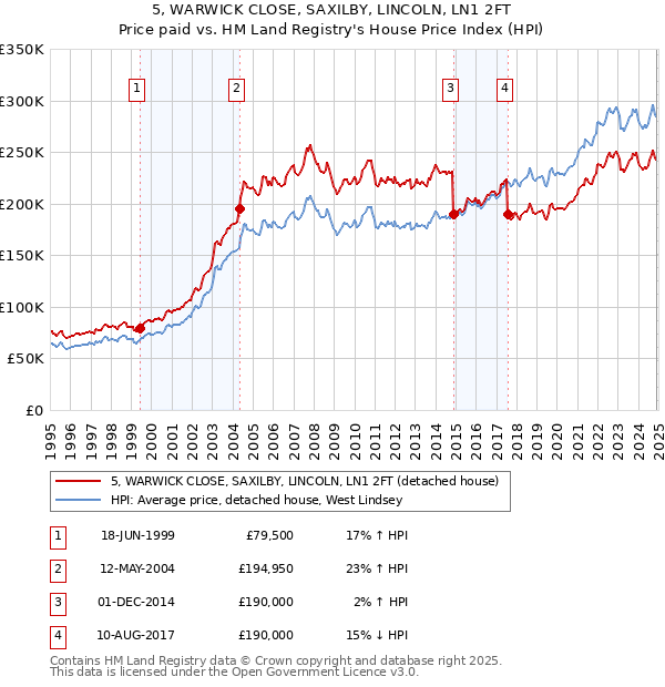 5, WARWICK CLOSE, SAXILBY, LINCOLN, LN1 2FT: Price paid vs HM Land Registry's House Price Index