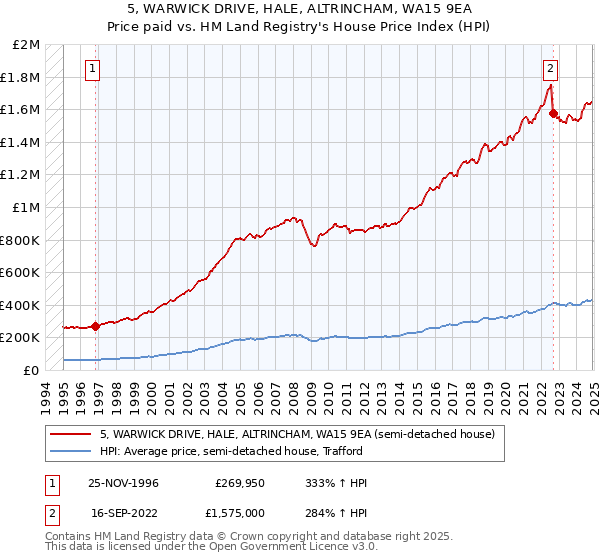 5, WARWICK DRIVE, HALE, ALTRINCHAM, WA15 9EA: Price paid vs HM Land Registry's House Price Index