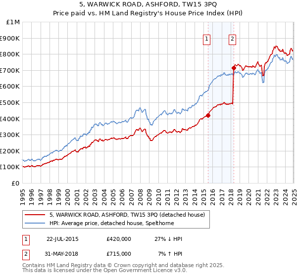 5, WARWICK ROAD, ASHFORD, TW15 3PQ: Price paid vs HM Land Registry's House Price Index