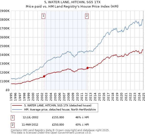 5, WATER LANE, HITCHIN, SG5 1TX: Price paid vs HM Land Registry's House Price Index