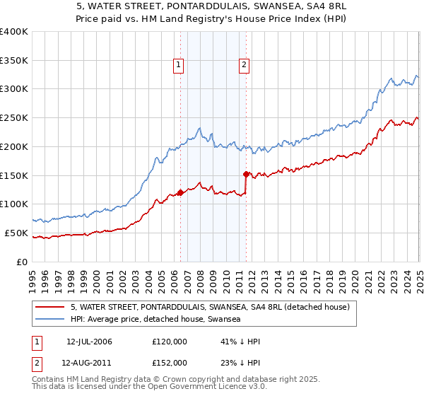 5, WATER STREET, PONTARDDULAIS, SWANSEA, SA4 8RL: Price paid vs HM Land Registry's House Price Index