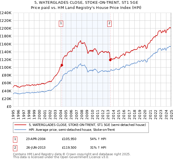 5, WATERGLADES CLOSE, STOKE-ON-TRENT, ST1 5GE: Price paid vs HM Land Registry's House Price Index