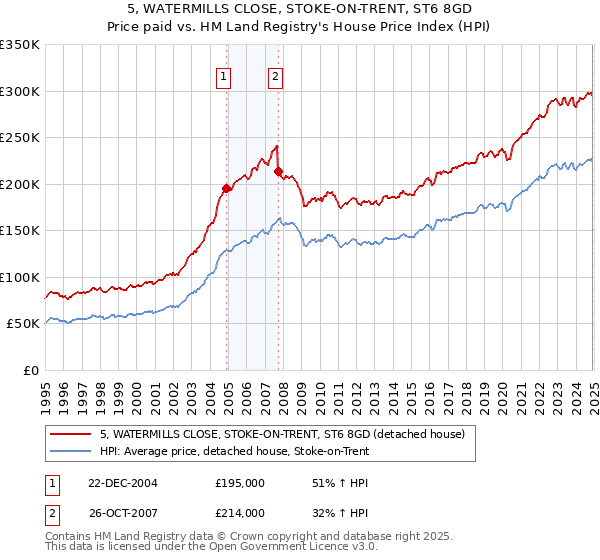 5, WATERMILLS CLOSE, STOKE-ON-TRENT, ST6 8GD: Price paid vs HM Land Registry's House Price Index